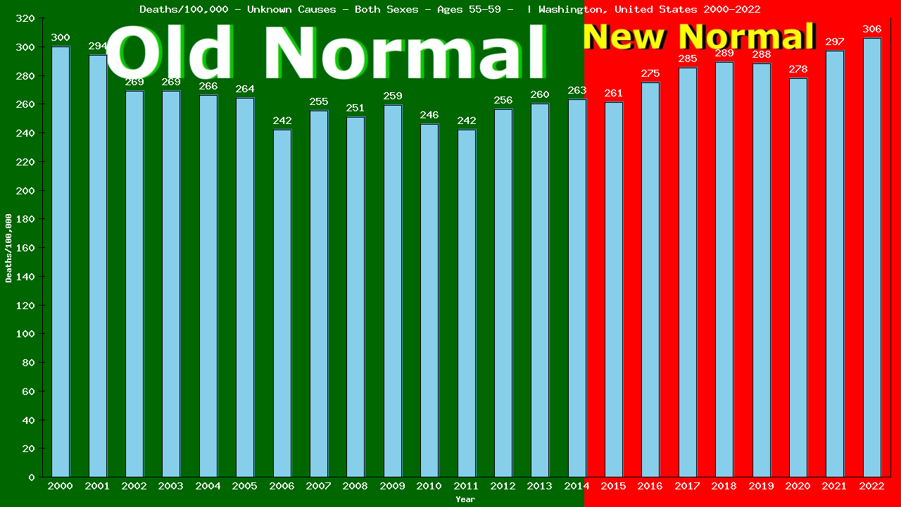 Graph showing Deaths/100,000 male 55-59 from Unknown Causes